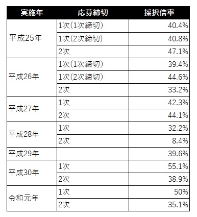 ものづくり補助金 採択倍率から自社の可能性を考える方法 専門家監修の食品冷凍情報サイト おいしい冷凍研究所